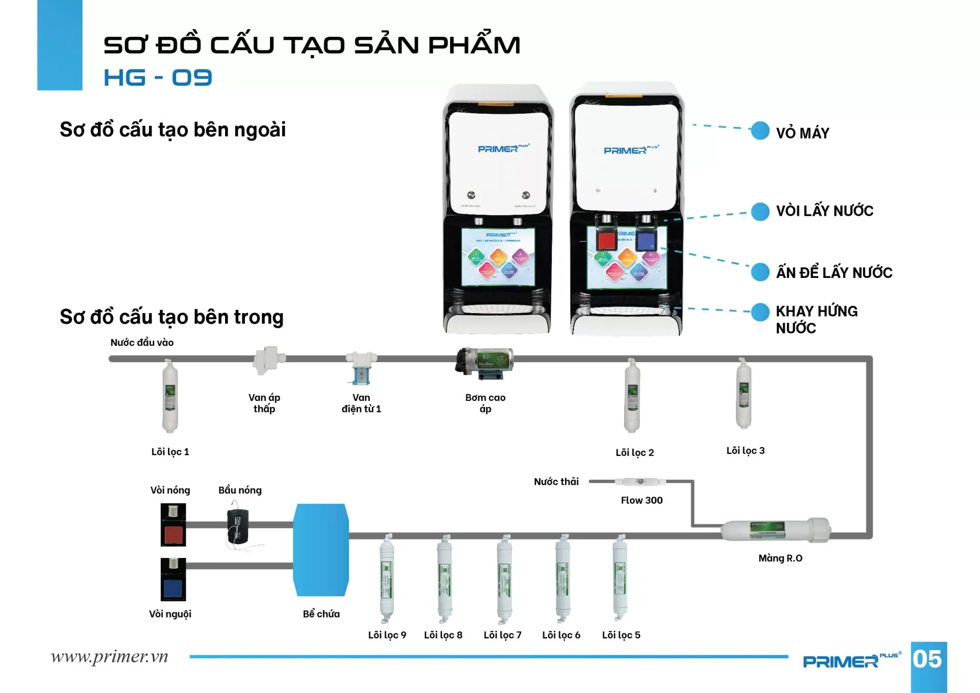 Mỗi bộ phận quan trọng trong máy lọc nước đều giữ vai trò làm tối ưu hóa quy trình lọc nước