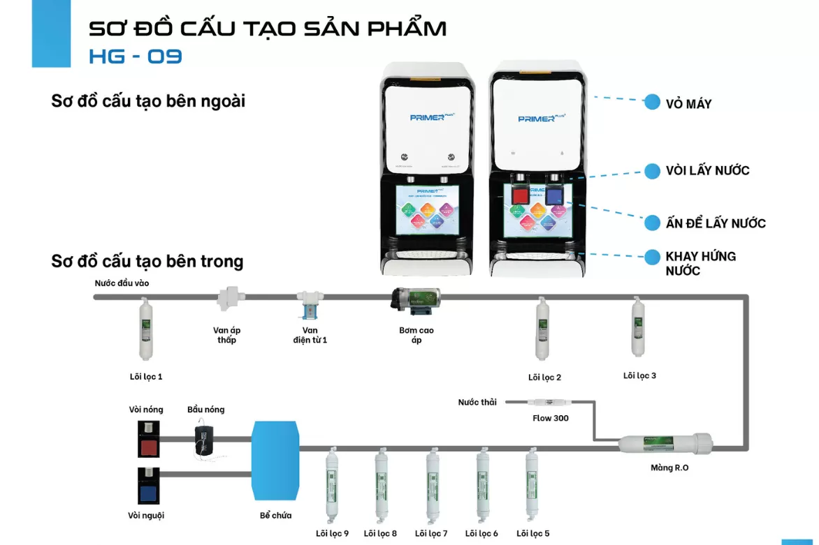 HƯỚNG DẪN SỬ DỤNG MÁY LỌC NƯỚC PRIMER HG-09
