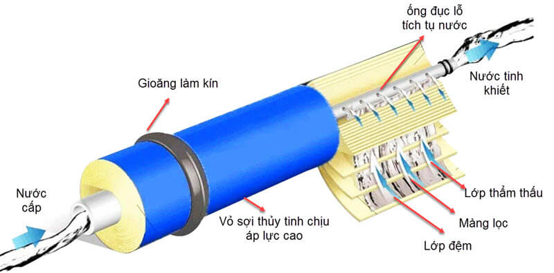 Nước thải m&aacute;y lọc nước RO