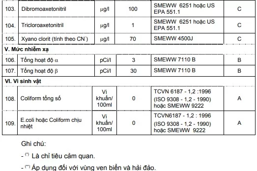 Tìm hiểu tiêu chuẩn nước sinh hoạt theo QCVN 01:2009/BYT, QCVN 02:2009/BYT, QCVN 6-1:2010/BYT. Cập nhật quy định mới nhất từ Bộ Y Tế và giải pháp máy lọc nước đạt chuẩn cùng Nước Sạch Cộng Đồng.