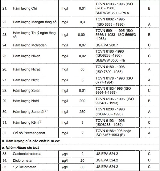 Tìm hiểu tiêu chuẩn nước sinh hoạt theo QCVN 01:2009/BYT, QCVN 02:2009/BYT, QCVN 6-1:2010/BYT. Cập nhật quy định mới nhất từ Bộ Y Tế và giải pháp máy lọc nước  đạt chuẩn cùng Nước Sạch Cộng Đồng.