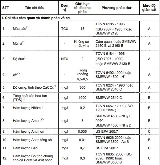 Tìm hiểu tiêu chuẩn nước sinh hoạt theo QCVN 01:2009/BYT, QCVN 02:2009/BYT, QCVN 6-1:2010/BYT. Cập nhật quy định mới nhất từ Bộ Y Tế và giải pháp máy lọc nước  đạt chuẩn cùng Nước Sạch Cộng Đồng.