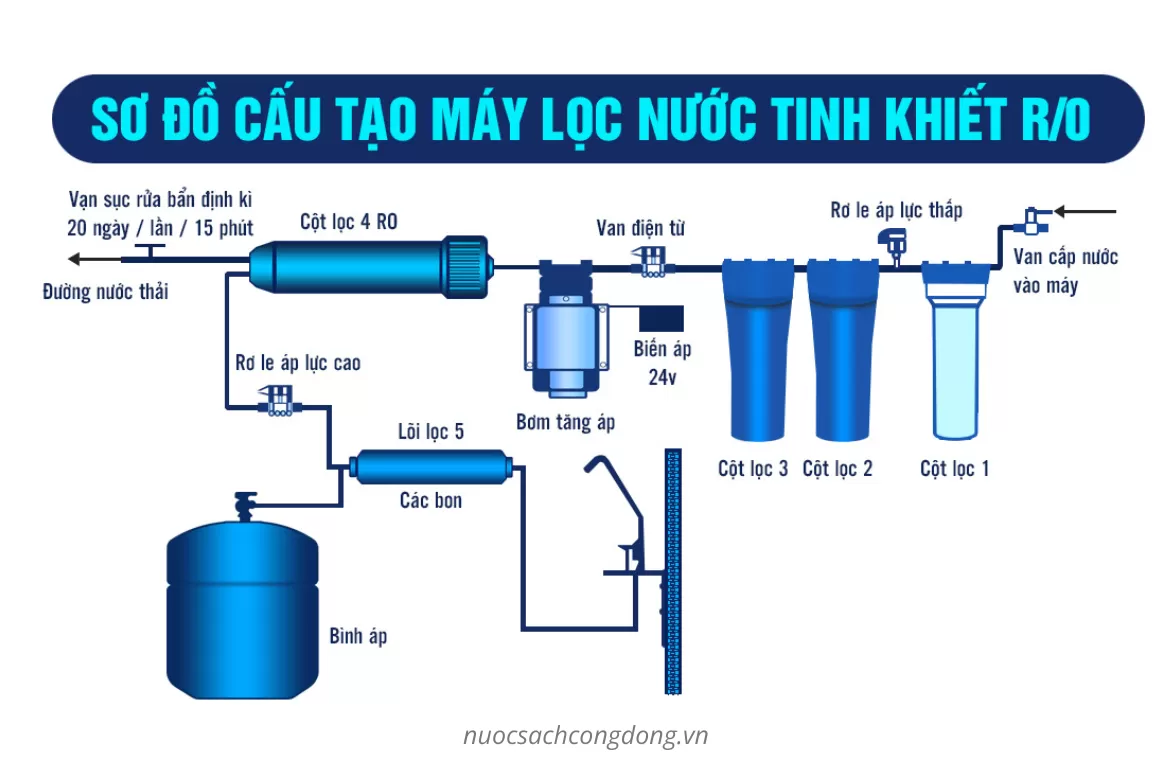 8 BỘ PHẬN QUAN TRỌNG TRONG MÁY LỌC NƯỚC BẠN NÊN BIẾT